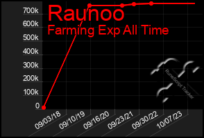 Total Graph of Raunoo