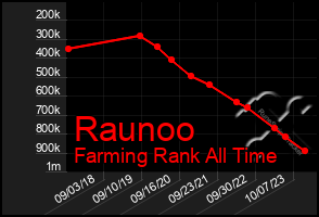 Total Graph of Raunoo