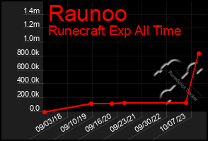 Total Graph of Raunoo