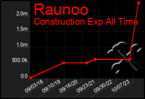Total Graph of Raunoo