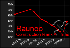 Total Graph of Raunoo