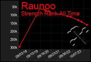 Total Graph of Raunoo