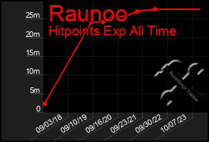 Total Graph of Raunoo