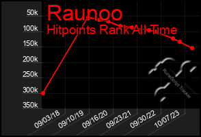 Total Graph of Raunoo