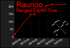 Total Graph of Raunoo