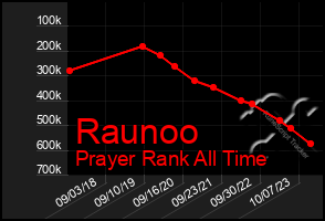 Total Graph of Raunoo