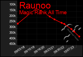 Total Graph of Raunoo