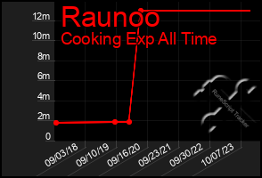 Total Graph of Raunoo