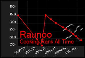 Total Graph of Raunoo