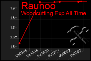 Total Graph of Raunoo