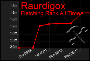 Total Graph of Raurdigox