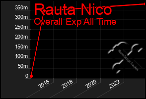 Total Graph of Rauta Nico