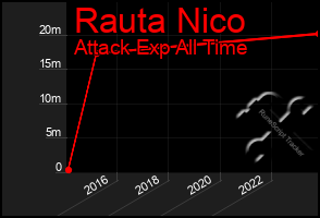 Total Graph of Rauta Nico