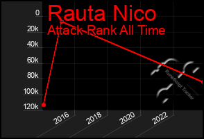 Total Graph of Rauta Nico