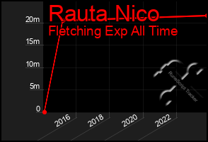 Total Graph of Rauta Nico