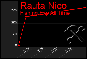 Total Graph of Rauta Nico