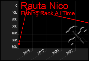 Total Graph of Rauta Nico