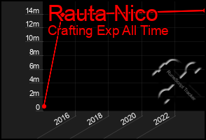 Total Graph of Rauta Nico