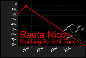 Total Graph of Rauta Nico