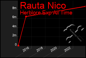 Total Graph of Rauta Nico