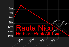 Total Graph of Rauta Nico