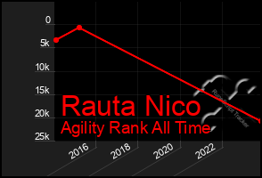 Total Graph of Rauta Nico