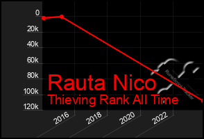 Total Graph of Rauta Nico