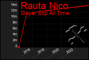 Total Graph of Rauta Nico