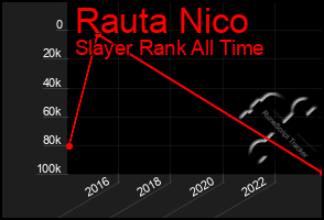 Total Graph of Rauta Nico