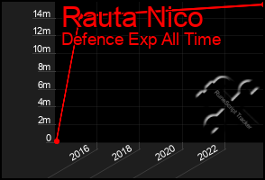 Total Graph of Rauta Nico