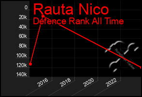 Total Graph of Rauta Nico