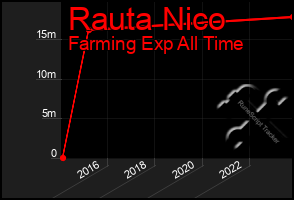 Total Graph of Rauta Nico