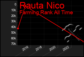 Total Graph of Rauta Nico