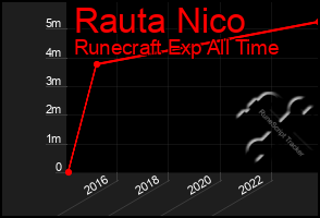 Total Graph of Rauta Nico