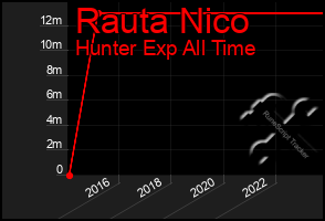 Total Graph of Rauta Nico