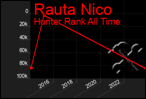 Total Graph of Rauta Nico