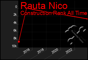 Total Graph of Rauta Nico