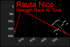 Total Graph of Rauta Nico