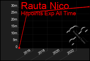 Total Graph of Rauta Nico