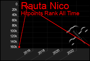 Total Graph of Rauta Nico