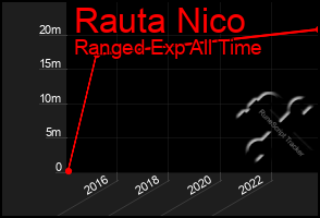 Total Graph of Rauta Nico