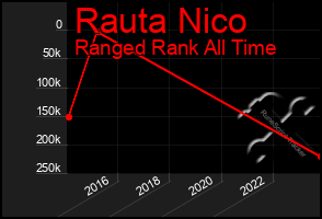 Total Graph of Rauta Nico