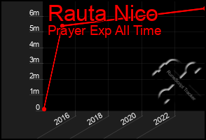 Total Graph of Rauta Nico