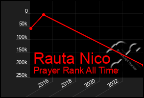 Total Graph of Rauta Nico