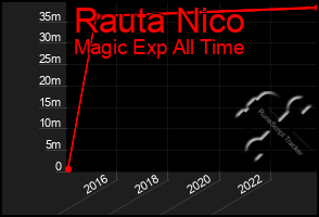 Total Graph of Rauta Nico