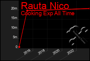 Total Graph of Rauta Nico