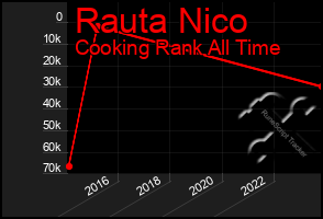 Total Graph of Rauta Nico