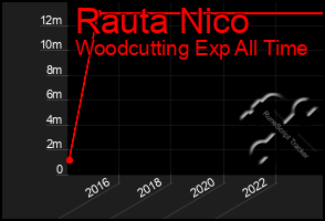 Total Graph of Rauta Nico