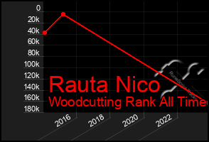 Total Graph of Rauta Nico