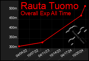 Total Graph of Rauta Tuomo